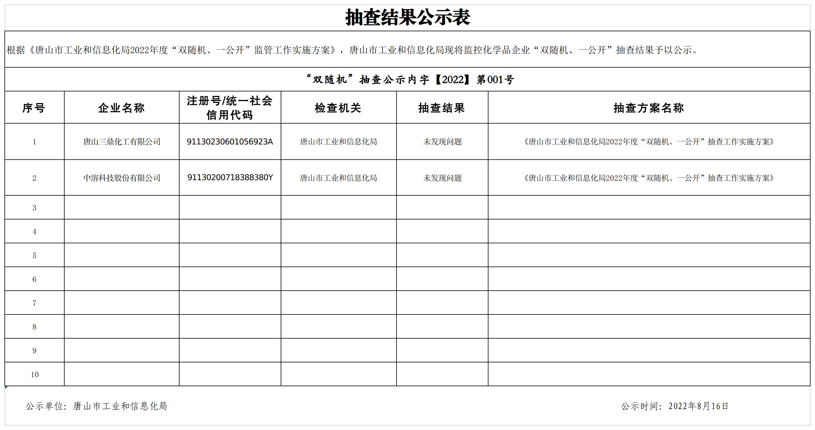 唐山市工业和信息化局2022年“双随机、一公开”抽查结果公示.jpg